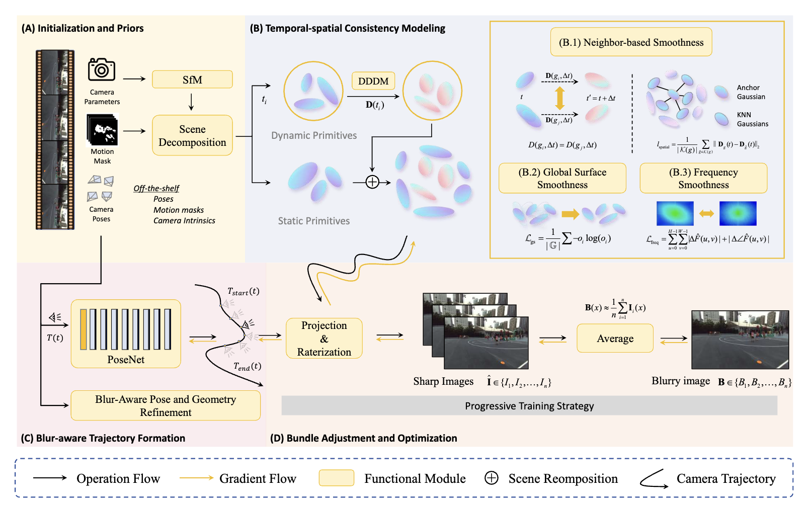 📦 D<sup>2</sup>GS: Deblurring Deformable 3D Gaussian Splatting for Motion-Blurred Causal Videos