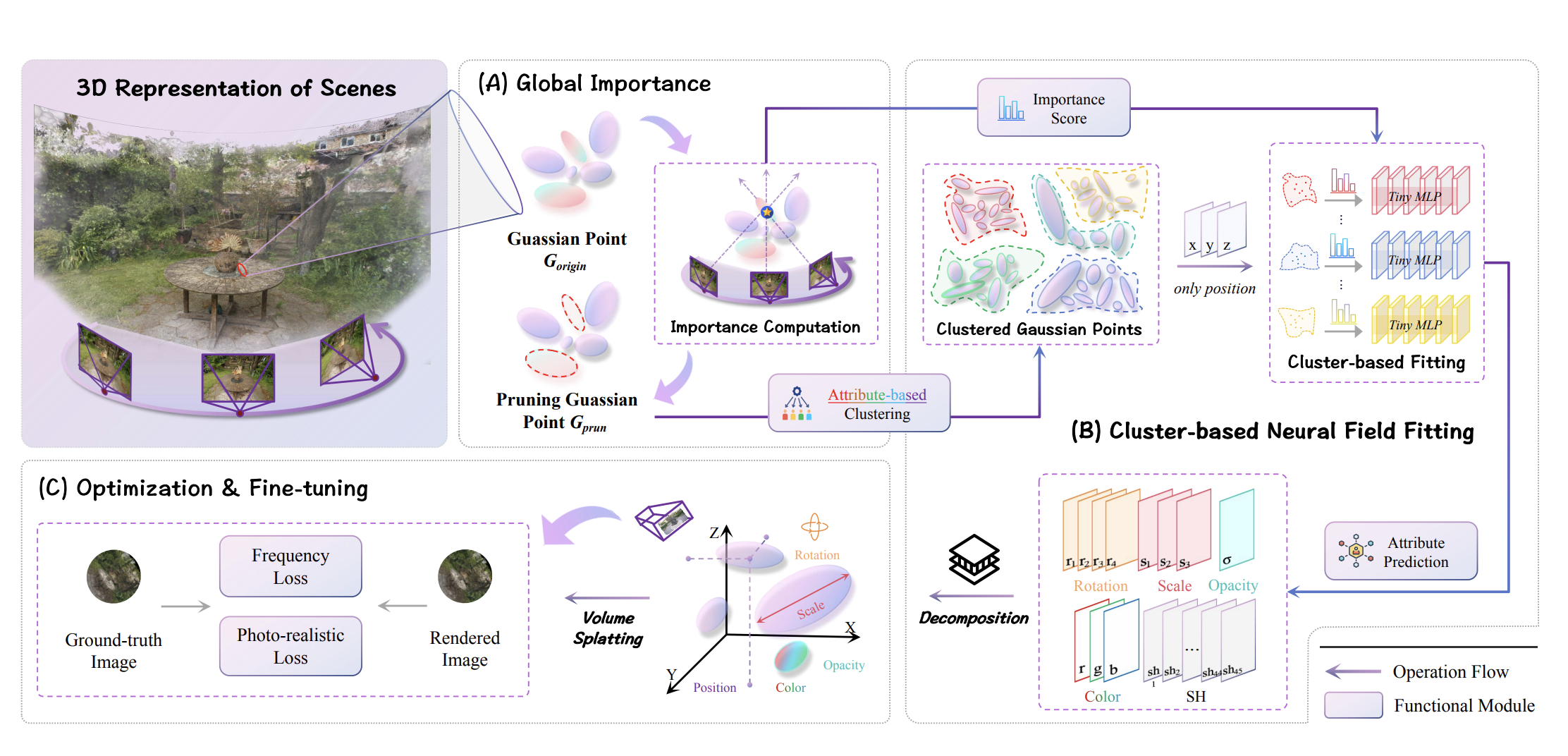 🌀 NeuralGS: Bridging Neural Fields and 3D Gaussian Splatting for Compact 3D Representations