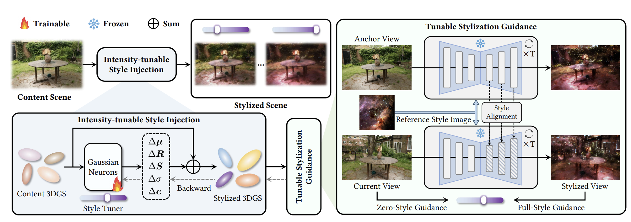🎨 Tune-Your-Style: Intensity-tunable 3D Style Transfer with Gaussian Splatting